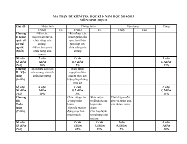 Kiểm tra học kì I  năm học 2014-2015 môn sinh học 8 thời gian 45 phút